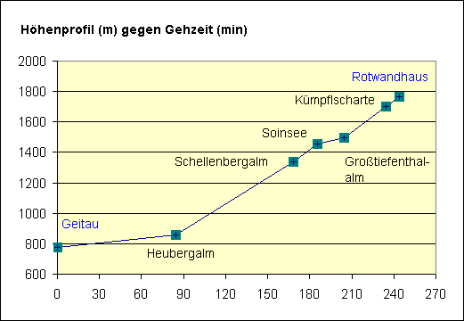 H&ouml;henprofil gegen Gehzeit