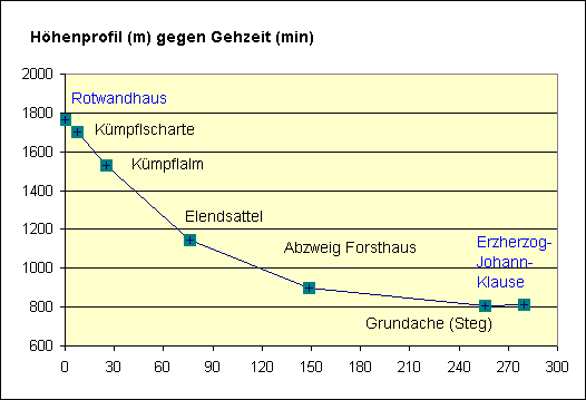 H&ouml;henprofil gegen Gehzeit