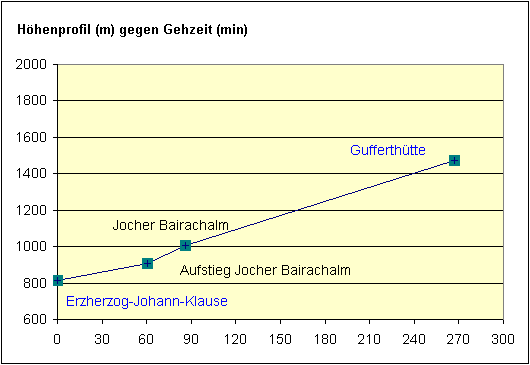 H&ouml;henprofil