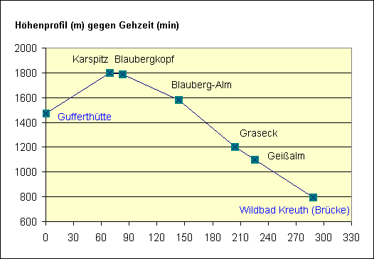 H&ouml;henprofil gegen Gehzeit