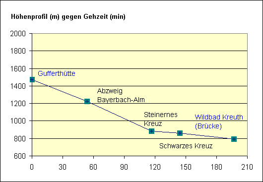H&ouml;henprofil gegen Gehtzeit