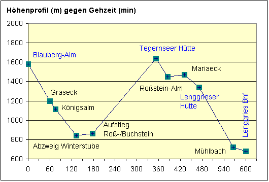 H&ouml;henprofil