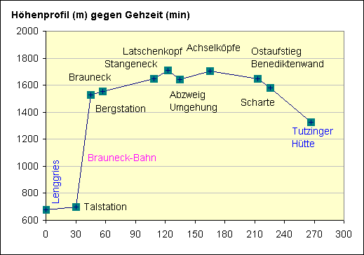 H&ouml;henprofil gegen Gehzeit