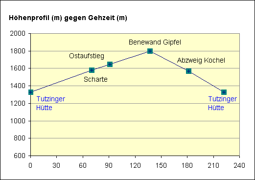 H&ouml;henprofil