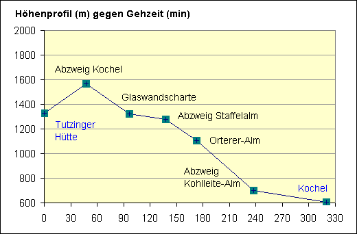 H&ouml;henprofil und Gehzeiten