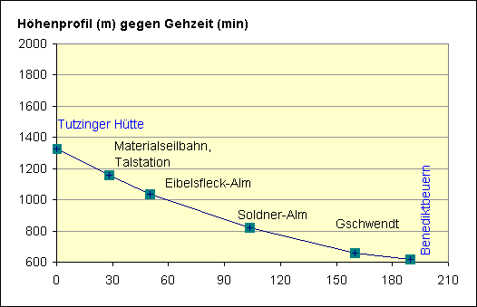 H&ouml;henprofil