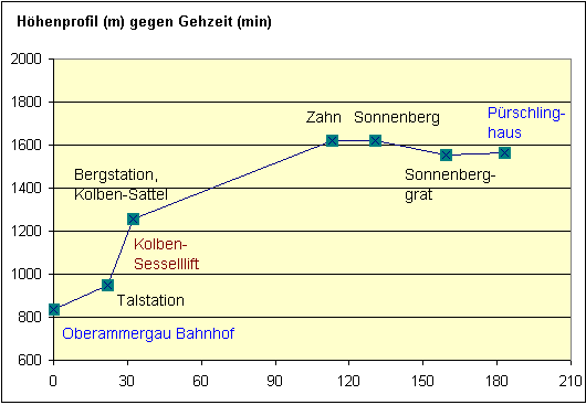 H&ouml;henprofil gegen Gehzeit