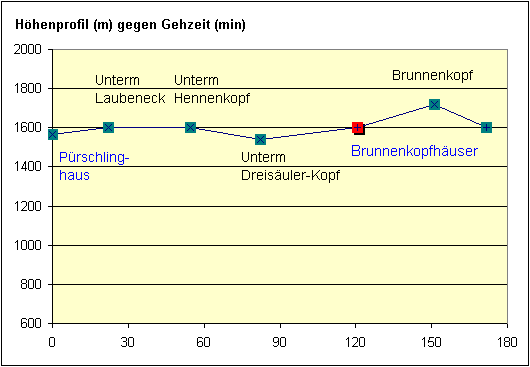 H&ouml;henprofil