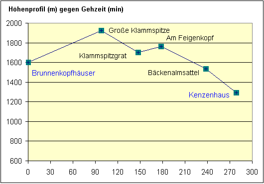 H&ouml;henprofil