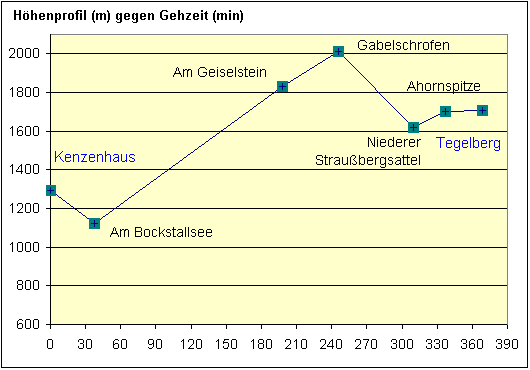 H&ouml;henprofil