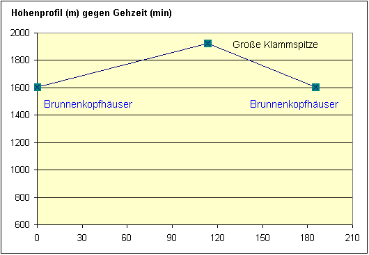 H&ouml;henprofil