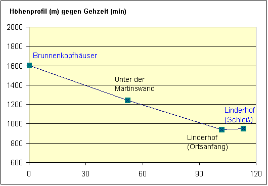 H&ouml;henprofil
