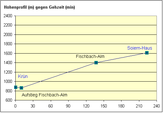 H&ouml;henprofil gegen Gehzeit