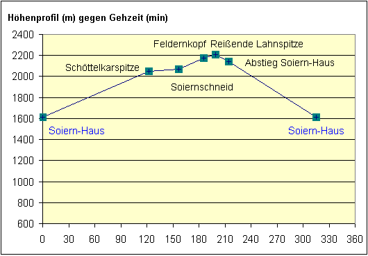 H&ouml;henprofil