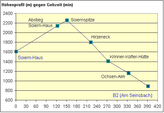 H&ouml;henprofil